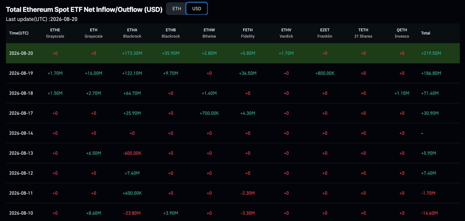 Ethereum ETF inflows reached $220 million as BlackRock led demand and ETH reclaimed $2,400 after an 25% rise in 2 days.