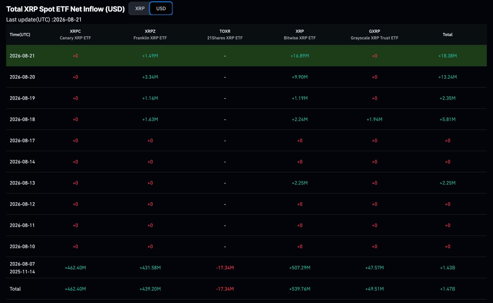 XRP price is in the news after a 50% rally, but overbought signals and heavy leverage raise fresh profit-taking risks for investors.