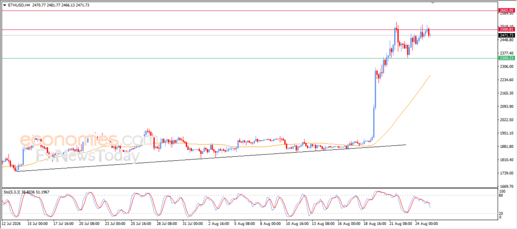 Forecast update for Ethereum -25-08