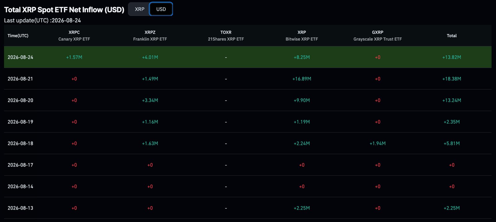 XRP price trades at the $1.50 area right now, but today's action masks a stretch from $1.00 to nearly $1.70 that defies bearish prediction.