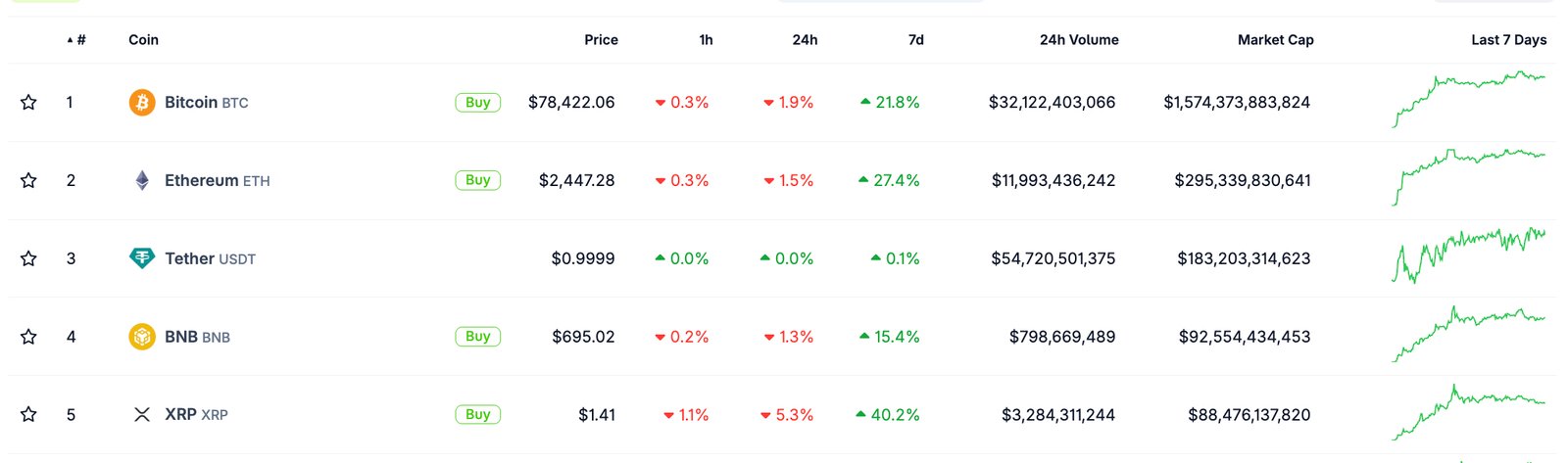 XRP surges 45% weekly on ETF inflows and network activity spikes. Full price analysis, key levels, and whether $10 is realistic this year.