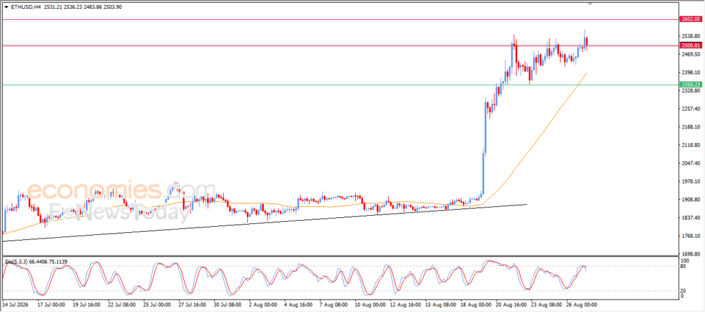 Forecast update for Ethereum -27-08