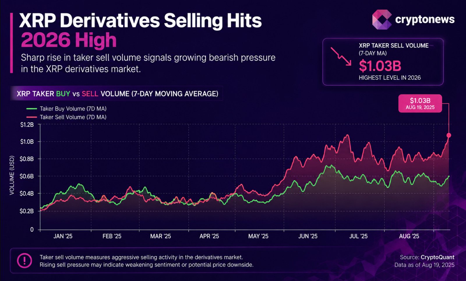 XRP is facing its heaviest 2026 derivatives selling as open interest climbs. Full XRP price prediction and key levels.