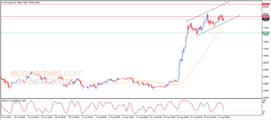 Forecast update for Bitcoin -28-08 Forecast update for Bitcoin -28-08
