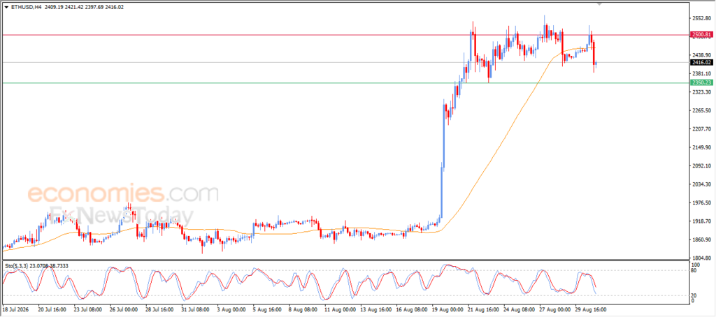 Ethereum (ETHUSD) Price Declines After Failing to Breach a Key Resistance – Analysis – 31-08 Ethereum (ETHUSD) Price Declines After Failing to Breach a Key Resistance – Analysis – 31-08
