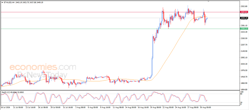 Forecast update for Ethereum -31-08 Forecast update for Ethereum -31-08