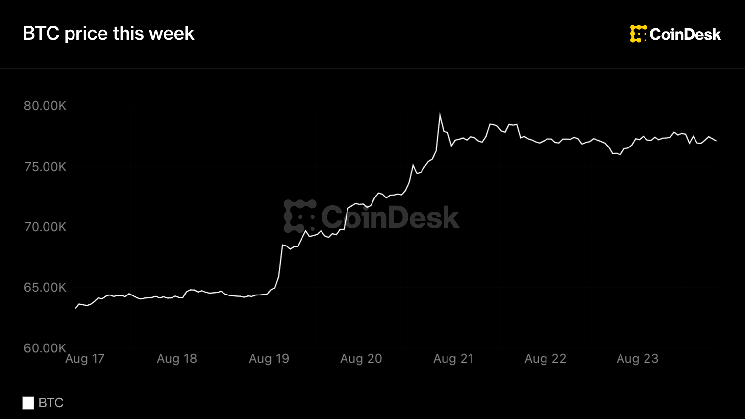 Bitcoin steadies near $78,000 as gold rallies, altcoins consolidate after best week in 3 years Bitcoin steadies near $78,000 as gold rallies, altcoins consolidate after best week in 3 years