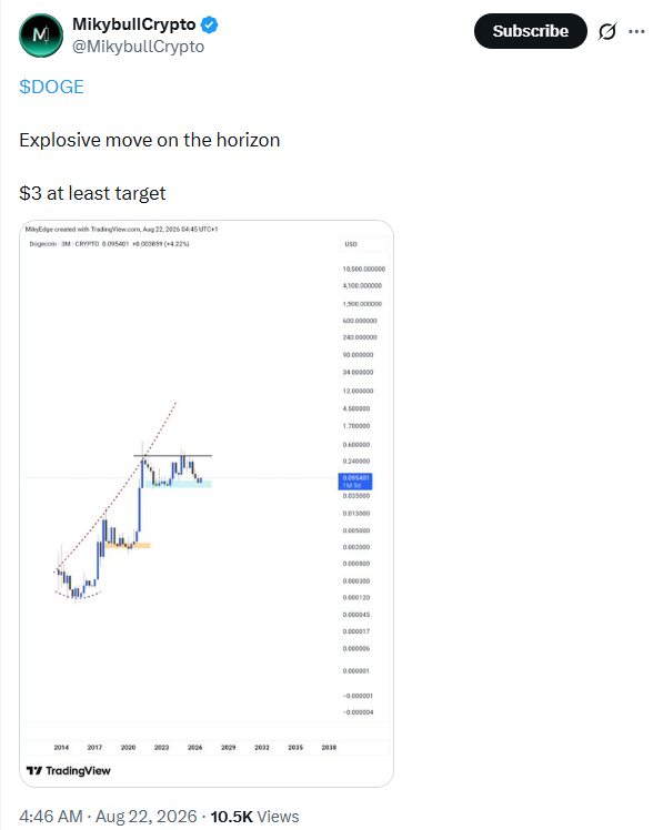 Dogecoin Price Analysis | Source: MikkyBullCrypto