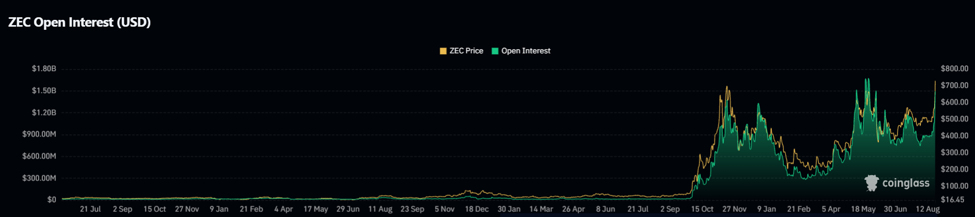 ZEC crypto open interest | Source: CoinGlass