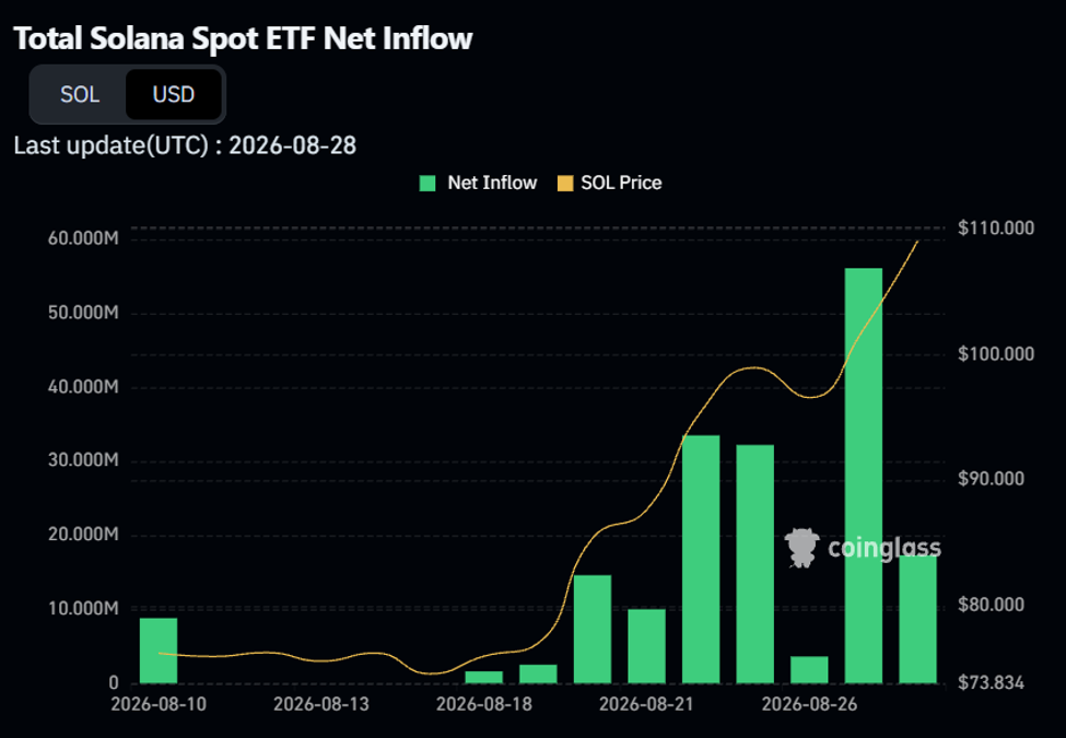 Solana Spot ETF Inflow | Source: CoinGlass