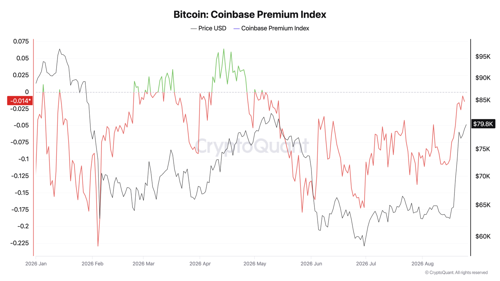 Bitcoin Coinbase Premium Index.