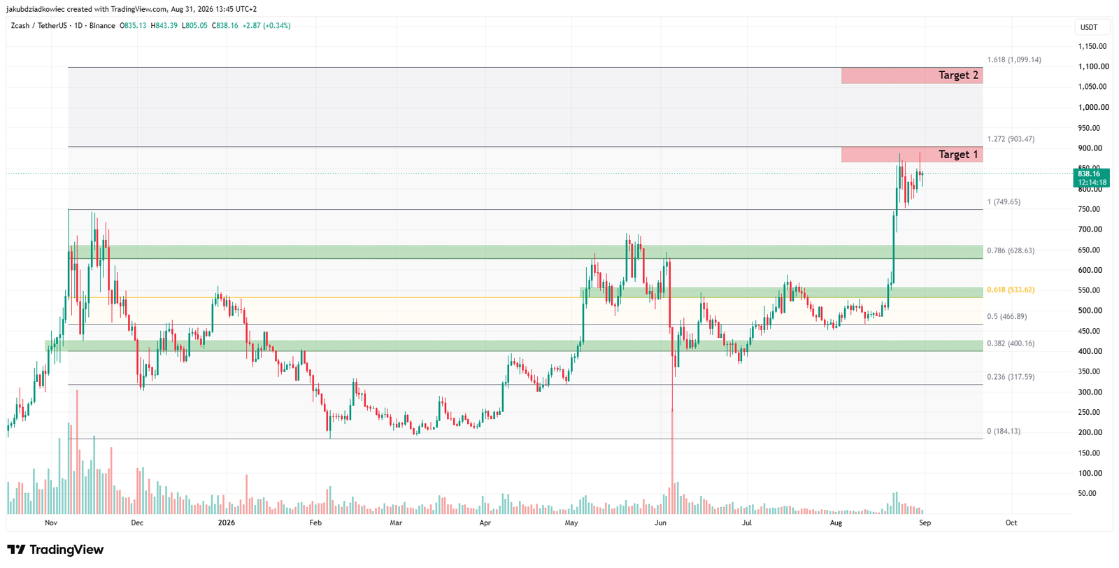 ZEC daily chart