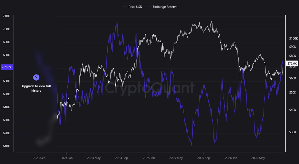Bitcoin News covering exchange reserves on Binance | Source: CryptoQuant