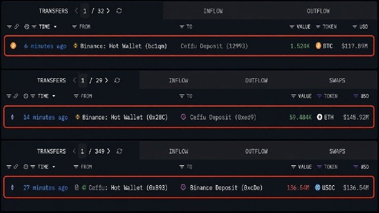 Ceffu Pulls $263 Million in Bitcoin and Ethereum off Binance in 30 Minutes Ceffu Pulls $263 Million in Bitcoin and Ethereum off Binance in 30 Minutes