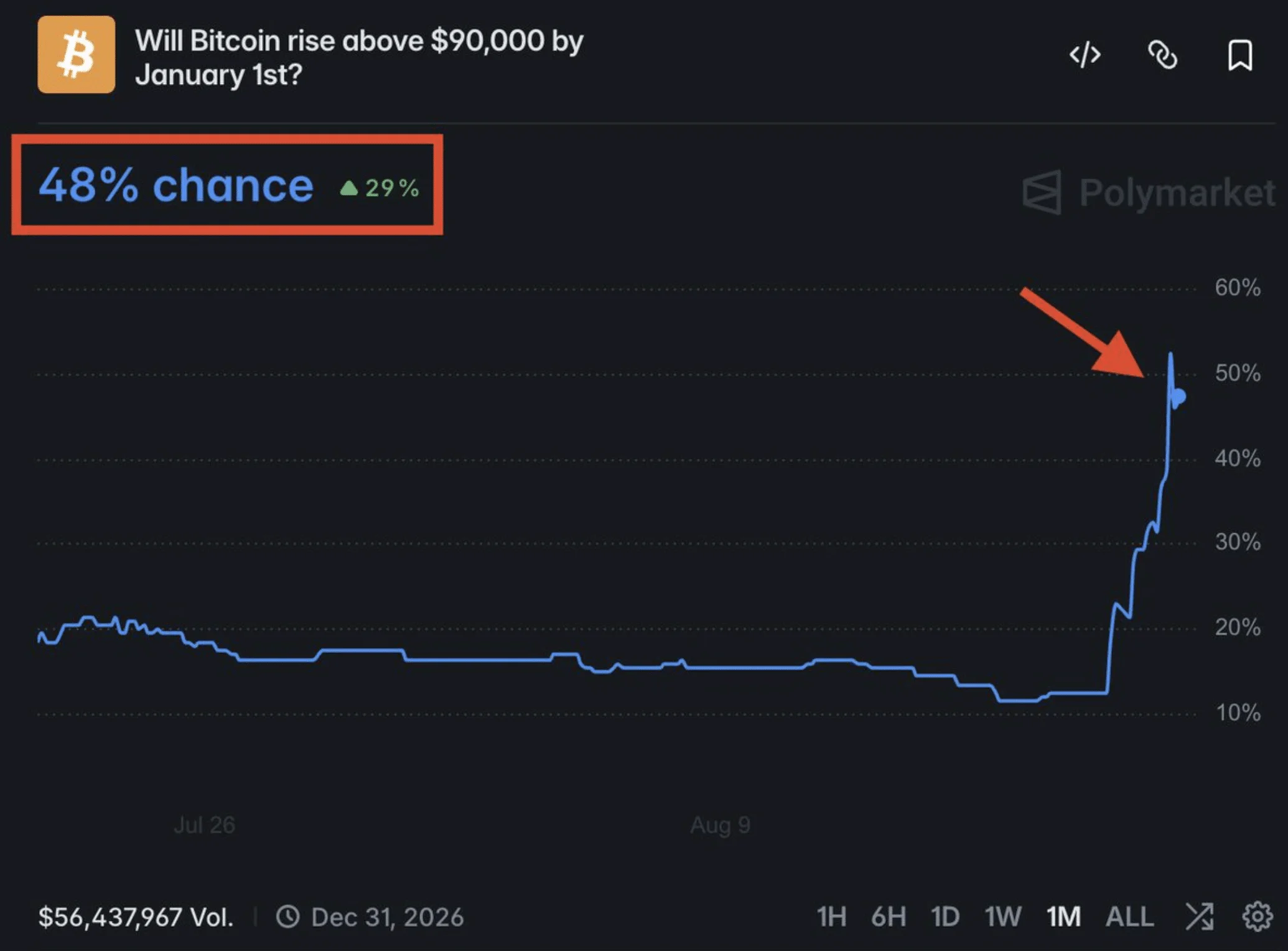 BTC price rally