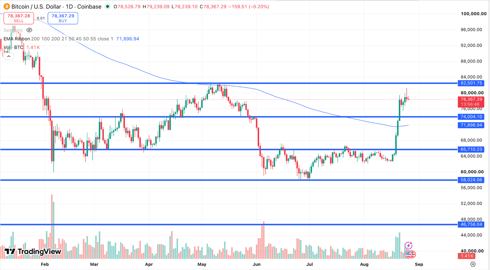 Bitcoin Price Chart | Source: TradingView