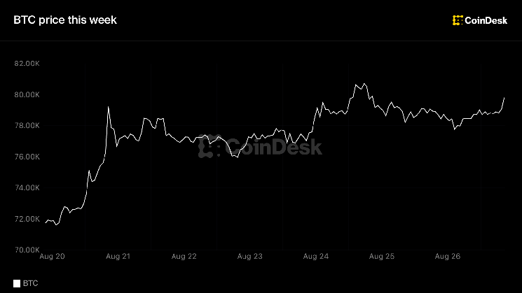 Bitcoin steadies above $79,000 as ETF inflows hit longest streak since April Bitcoin steadies above $79,000 as ETF inflows hit longest streak since April