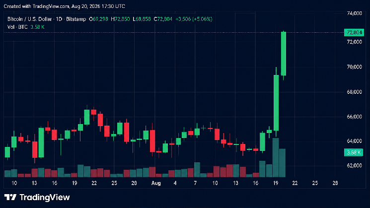 Bitcoin Hits $72,850 as Traders Lose $650M in Shorts Bitcoin Hits $72,850 as Traders Lose $650M in Shorts