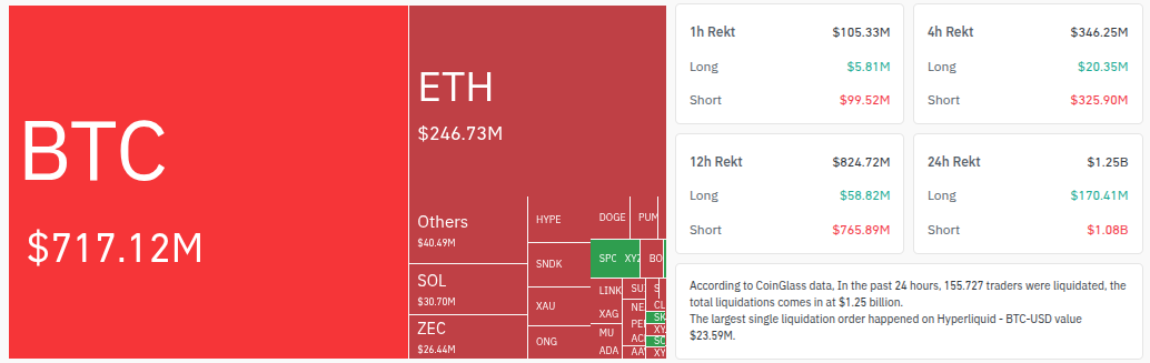 Crypto Market Liquidations - 24 Hours. Source: Coinglass