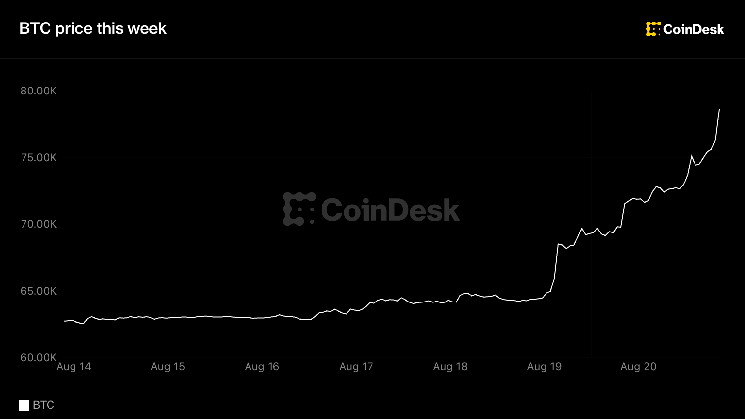Bitcoin tops $77,000 as best week since 2023 pulls altcoins along for the ride Bitcoin tops $77,000 as best week since 2023 pulls altcoins along for the ride