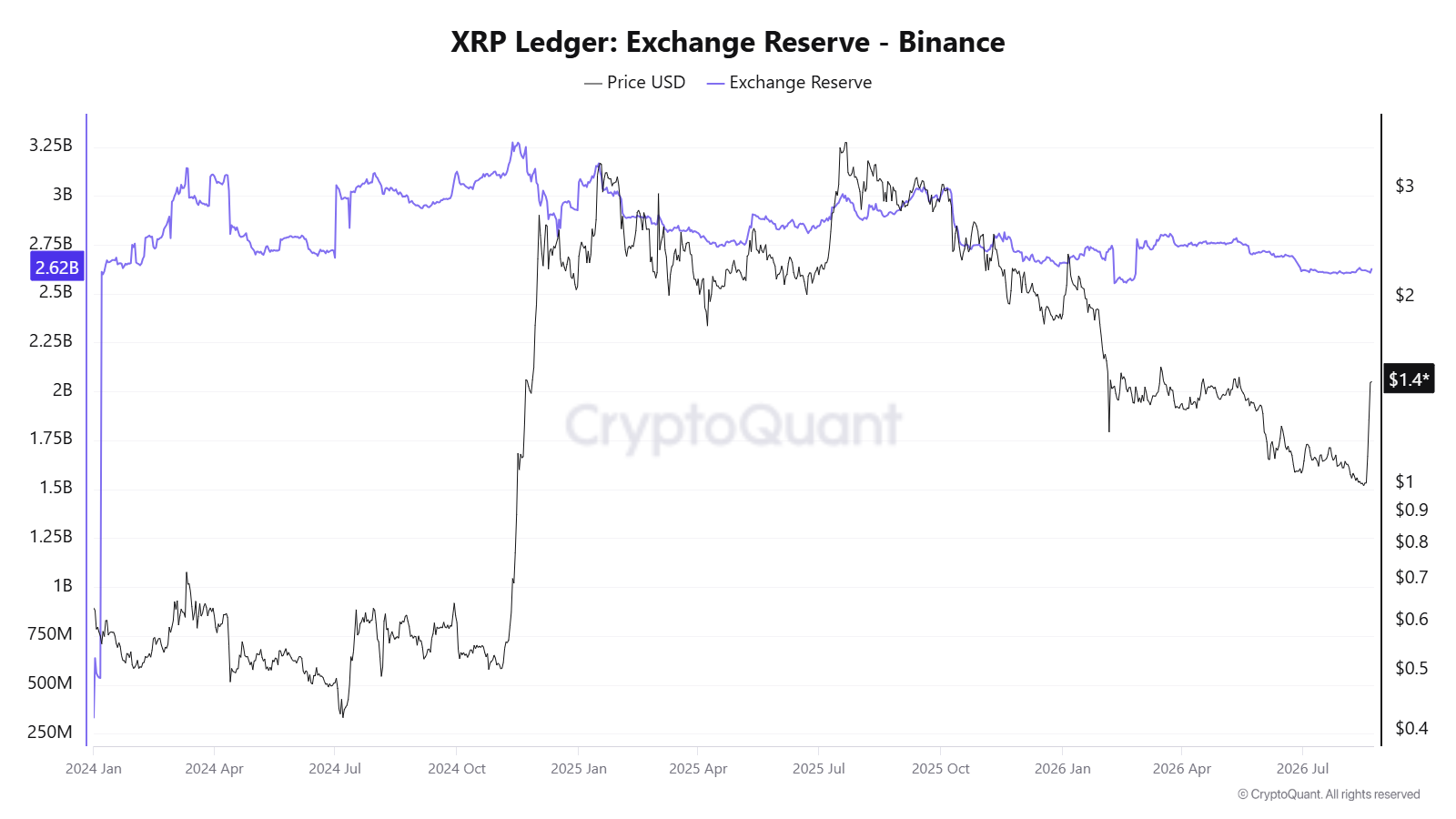 XRP ledger exchange reserve. Source: CryptoQuant