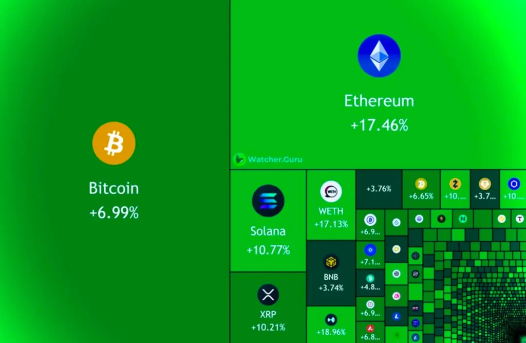 Crypto Market Cap Surges $190 Billion in 24 Hours Crypto Market Cap Surges $190 Billion in 24 Hours