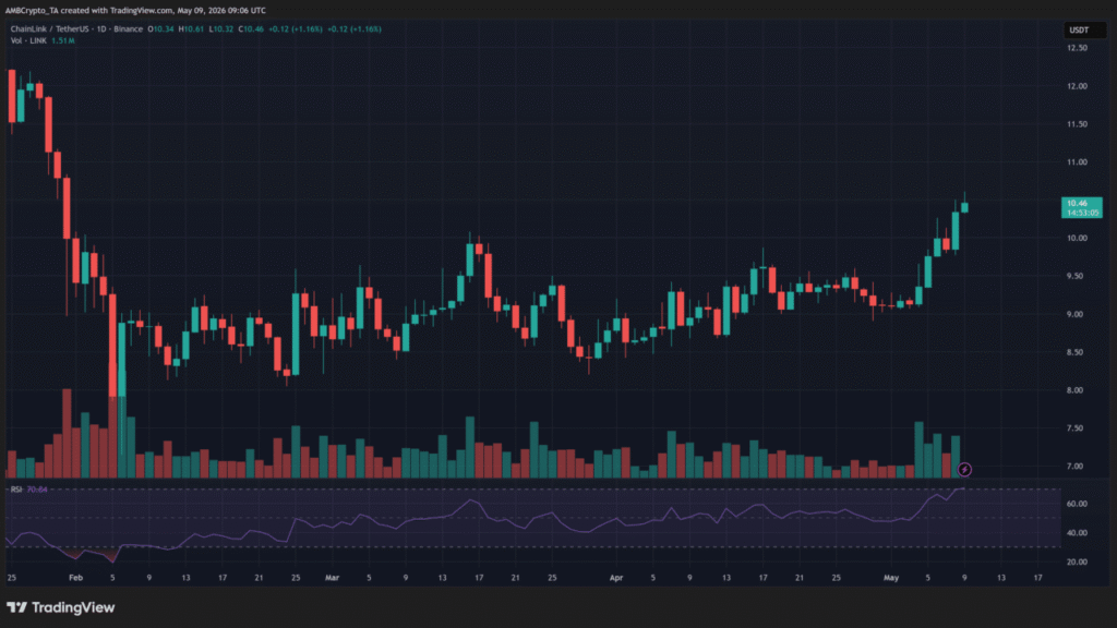 Chainlink attracts security-focused capital after DeFi stress – Can LINK maintain momentum? Chainlink attracts security-focused capital after DeFi stress – Can LINK maintain momentum?