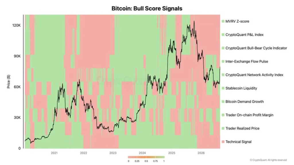 Bitcoin Enters New Bull Market After 24% Weekly Surge, With $83,000 as Final Confirmation Level