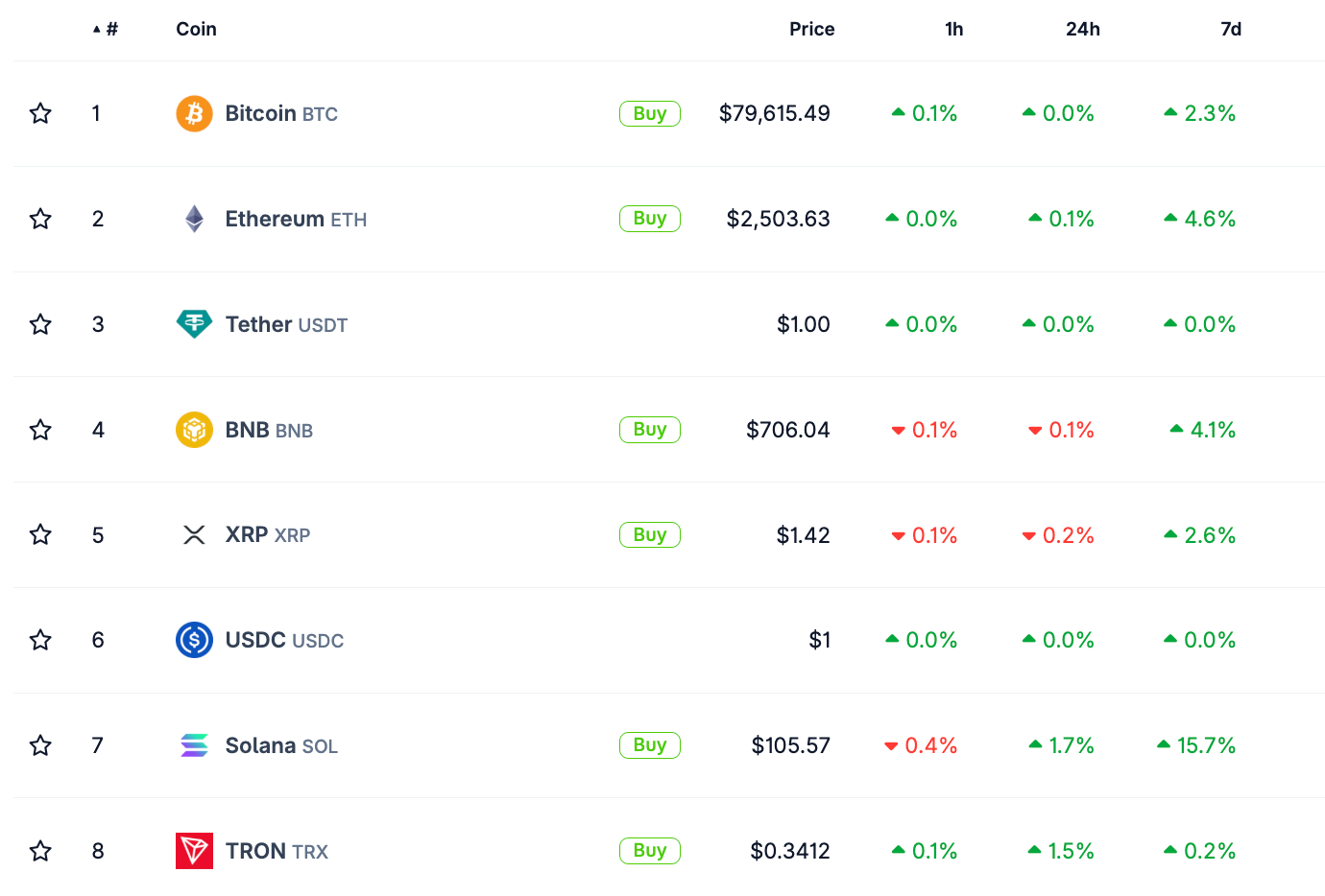 Crypto Market Performance | Source: CoinGecko