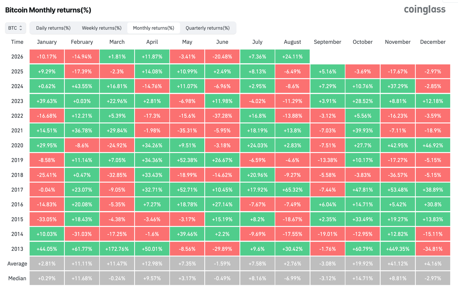 Bitcoin Monthly Returns Table Showing September Seasonality.