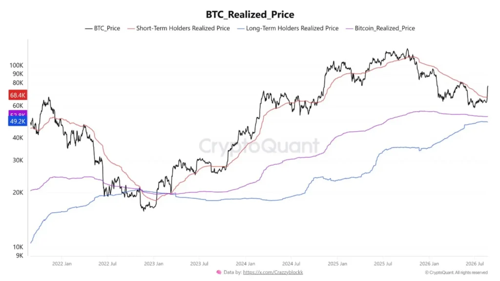 Bitcoin Reclaims Short-Term Holder Cost Basis, Exits Capitulation Phase Bitcoin Reclaims Short-Term Holder Cost Basis, Exits Capitulation Phase