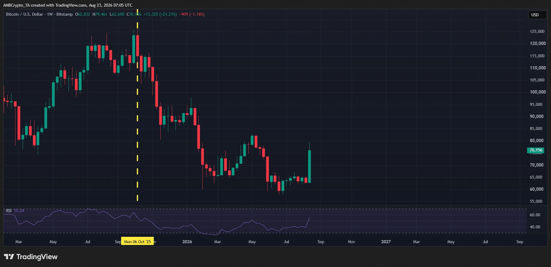 BTC
