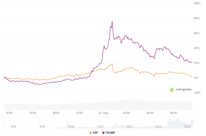 XRP and TRUMP Prices Performance. Source: CoinGecko