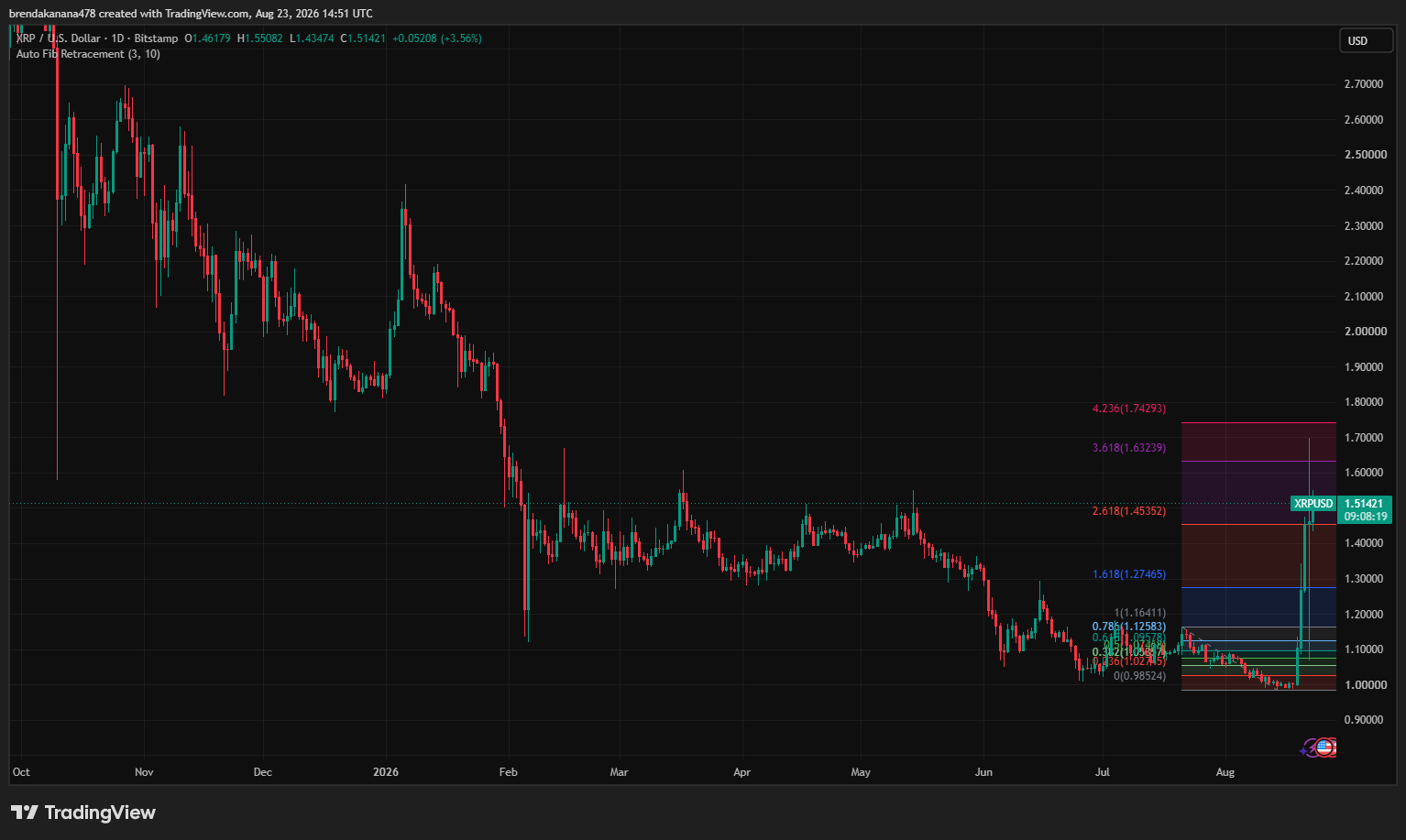 XRP/USD 1-day price chart. Source: TradingView