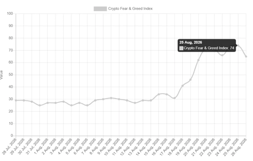 Crypto Fear and Greed Index Hits 74, Highest Since October Peak Before Market Rout Crypto Fear and Greed Index Hits 74, Highest Since October Peak Before Market Rout