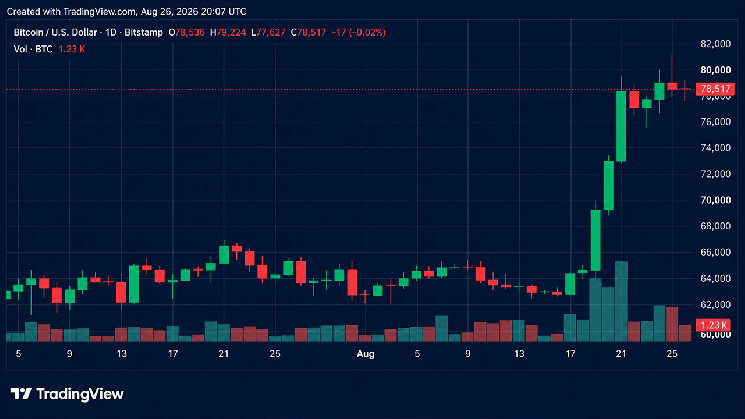 Bitcoin Price Slams Into $79K Wall as Rally Momentum Starts Fading Bitcoin Price Slams Into $79K Wall as Rally Momentum Starts Fading