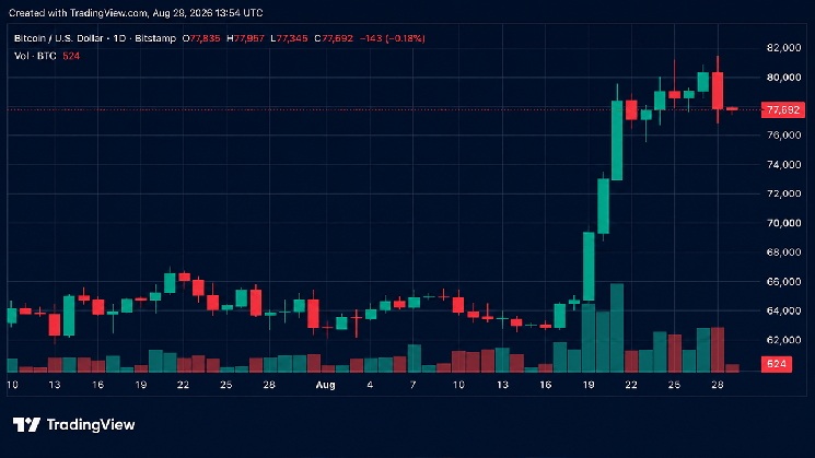 Bitcoin Price Retreats After Warsh’s Hawkish Jackson Hole Keynote Bitcoin Price Retreats After Warsh’s Hawkish Jackson Hole Keynote