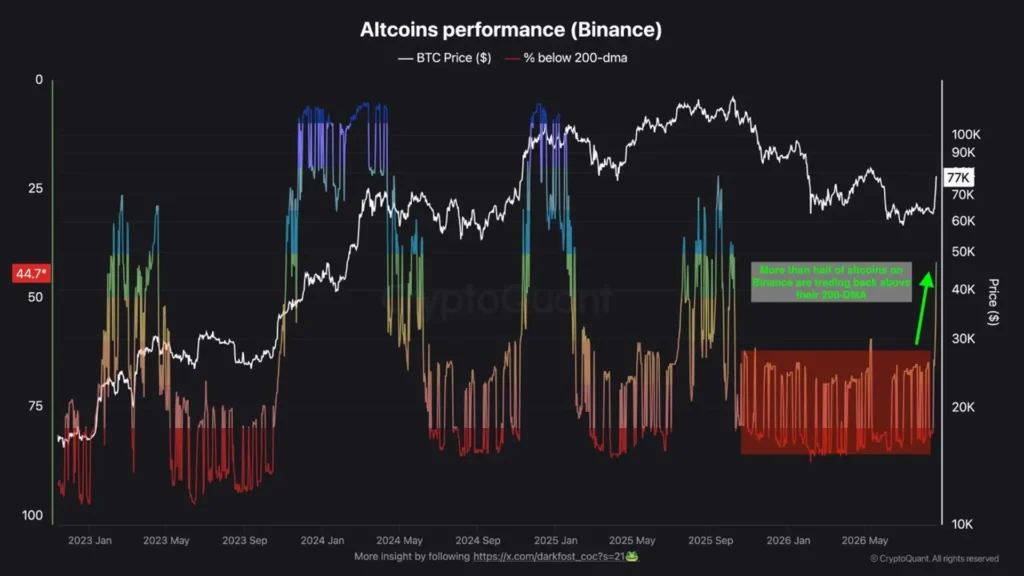Altcoin Market Cap Jumps 24% in Three Days, Signaling Early Altseason