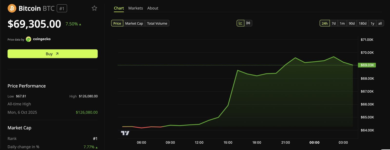 Bitcoin (BTC) Price Performance.