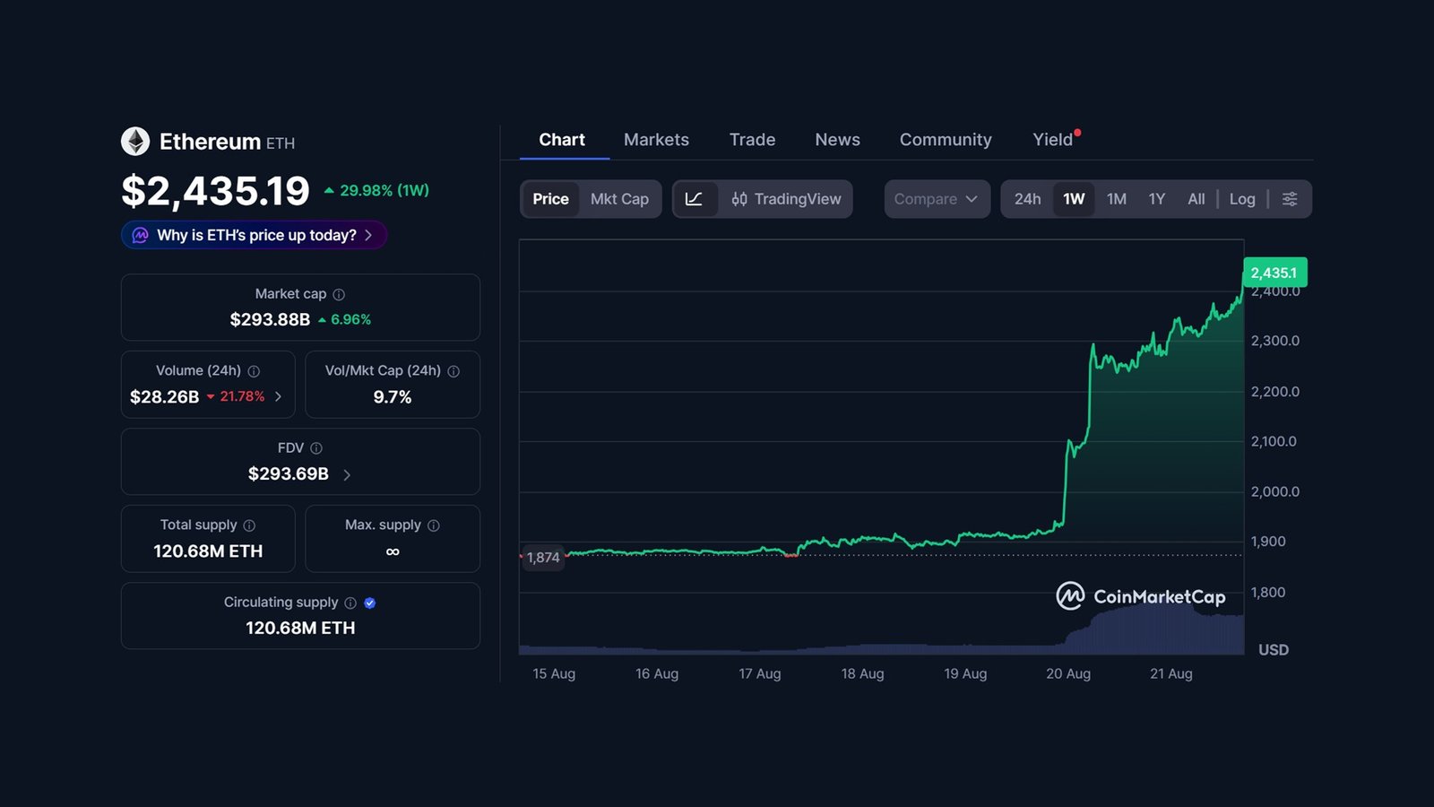 XRP Rallies, But the Recovery Is Still at an Early Stage