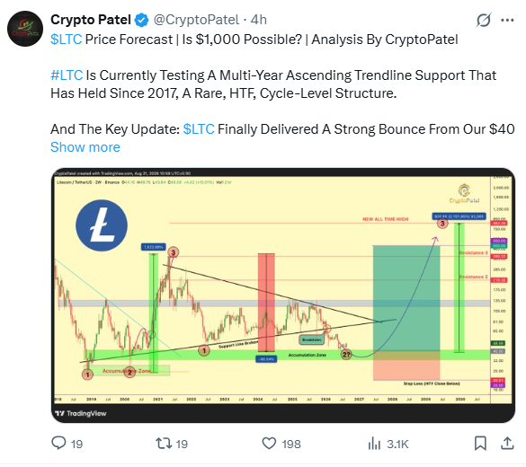 Litecoin Price Prediction | Source: Crypto Patel