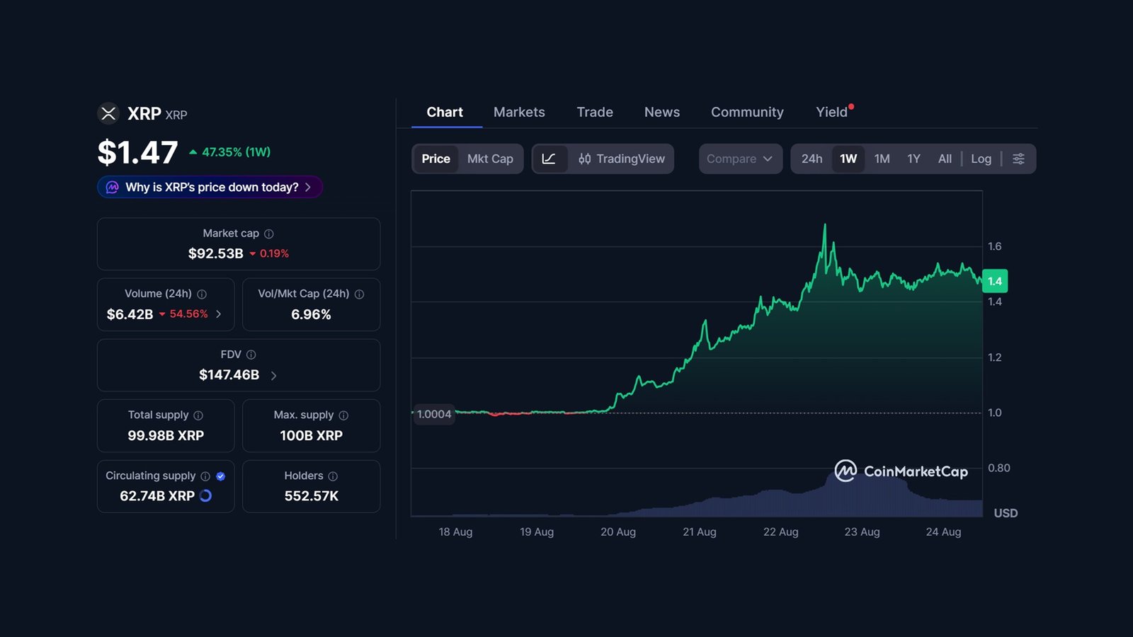 XRP Has Reclaimed $1, Yet a Full Recovery Is Not Confirmed