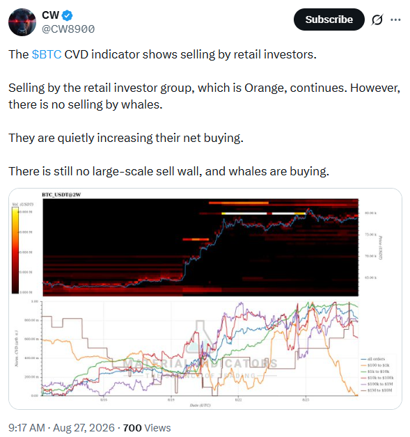 Bitcoin CVD Indicator Analysis | Source: CW