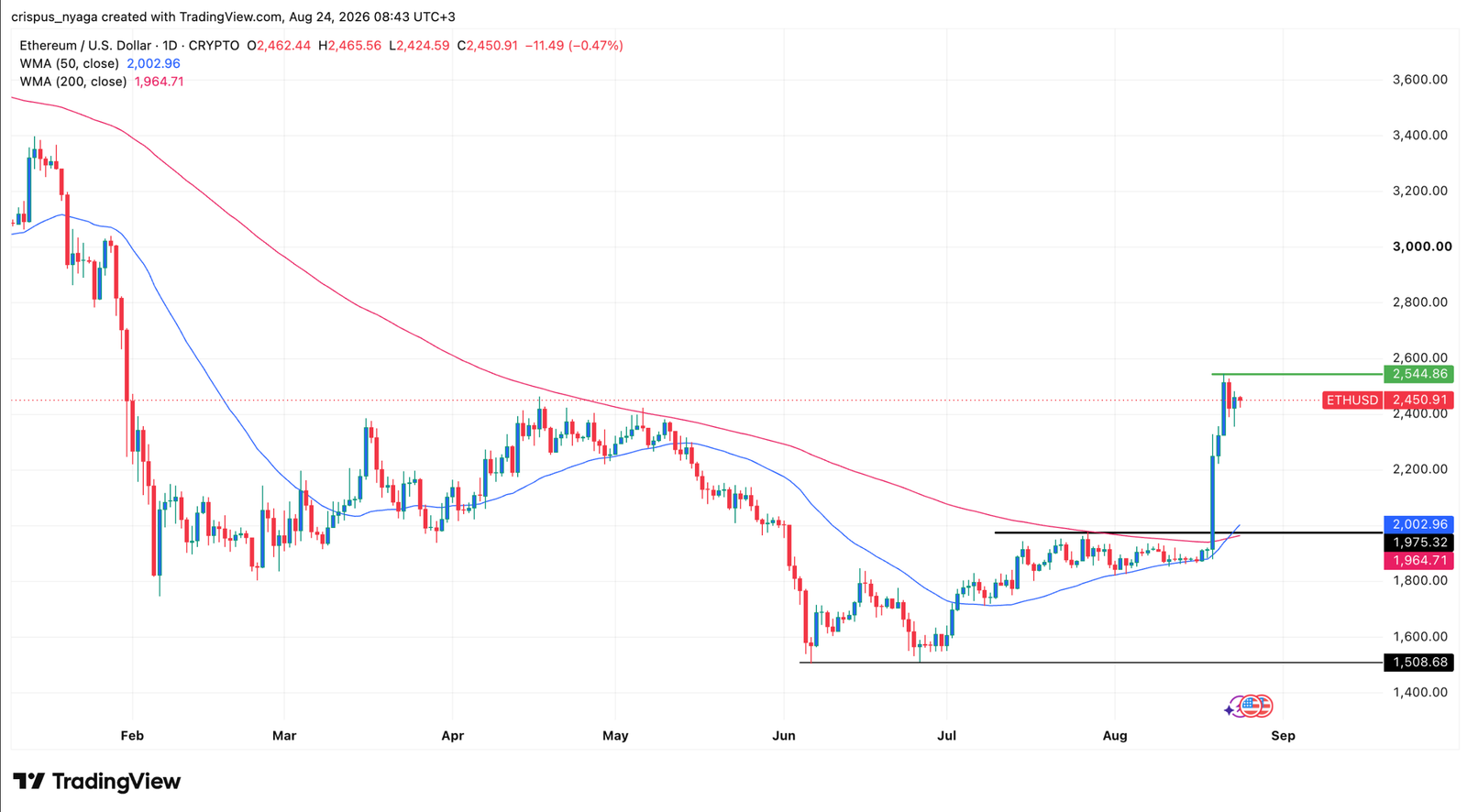 ETH price chart | Source: TradingView