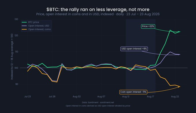 BTC Price Analysis in Focus | Source: Santiment