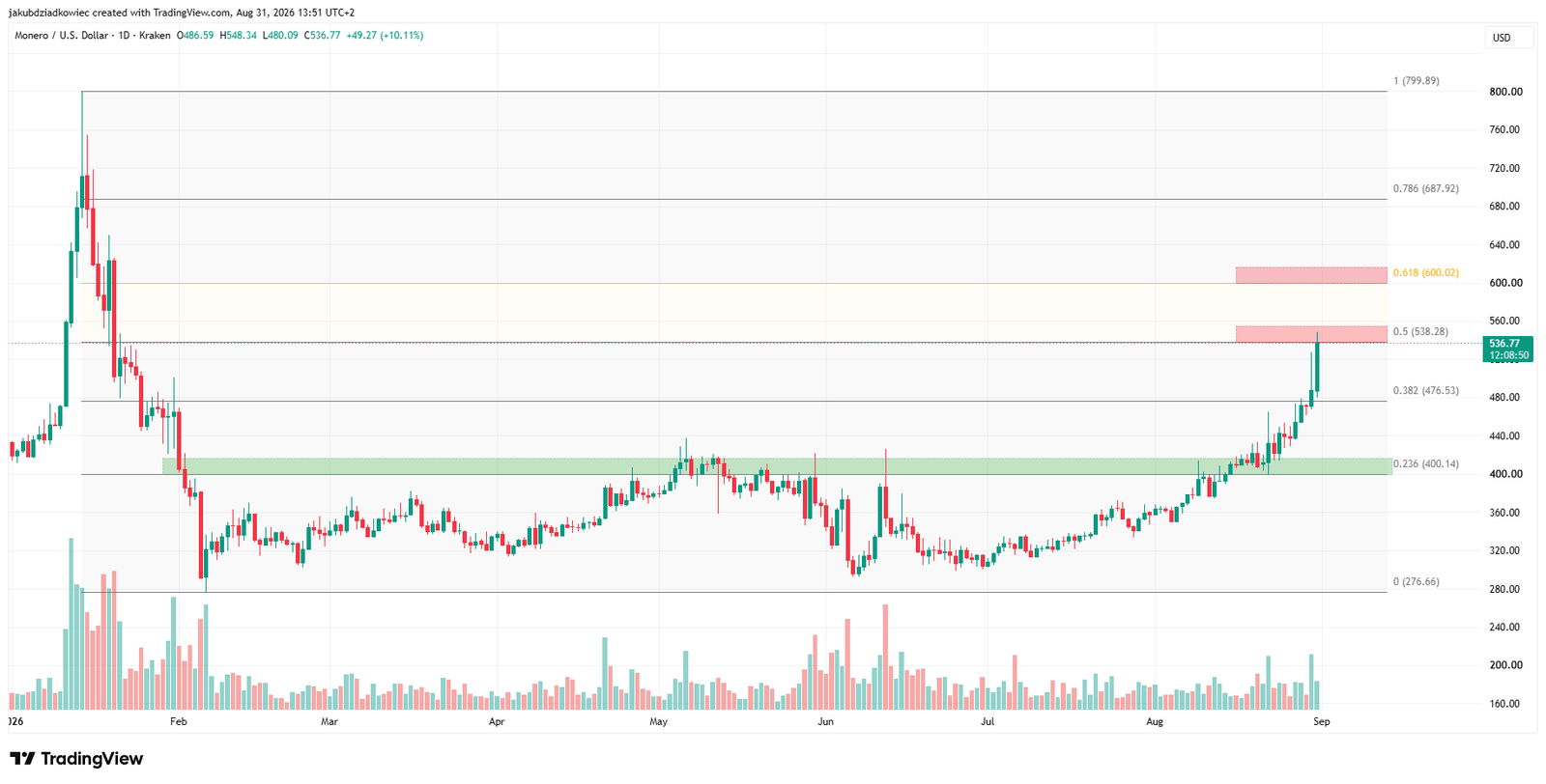 XMR daily chart