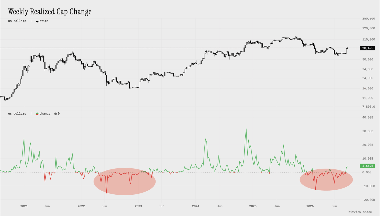 BTC's weekly realized cap continues to rise | Source: Darkfost