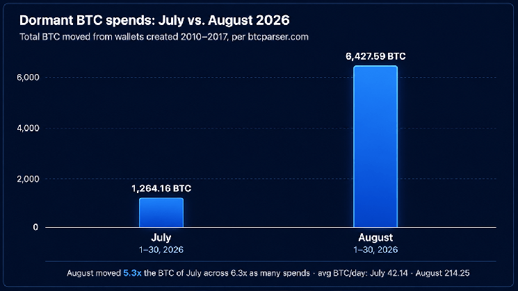 Bitcoin Early Adopters Stir as 6,427 BTC Worth $500M Moves in August Bitcoin Early Adopters Stir as 6,427 BTC Worth $500M Moves in August