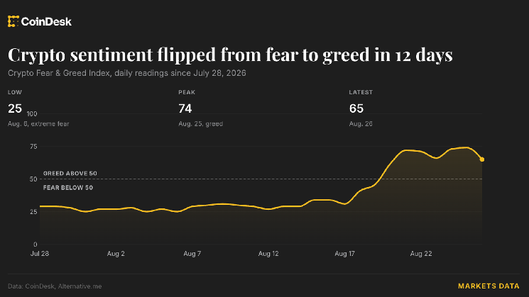Crypto greed gauge hits highest since just before October’s $19 billion wipeout Crypto greed gauge hits highest since just before October’s $19 billion wipeout