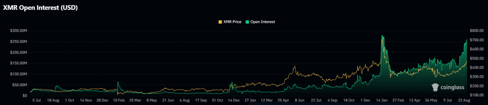 Monero open interest | Source: CoinGlass